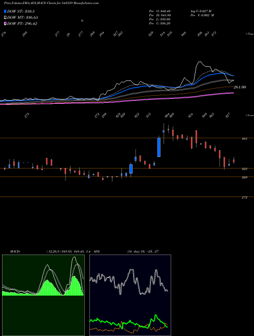 MACD charts various settings share 543539 MODIS BSE Stock exchange 