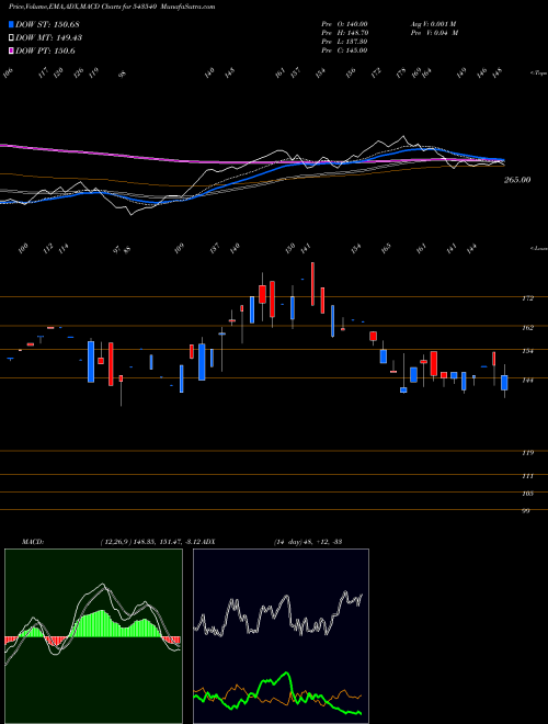 MACD charts various settings share 543540 PGCRL BSE Stock exchange 