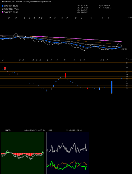 Munafa SAILANI (543541) stock tips, volume analysis, indicator analysis [intraday, positional] for today and tomorrow