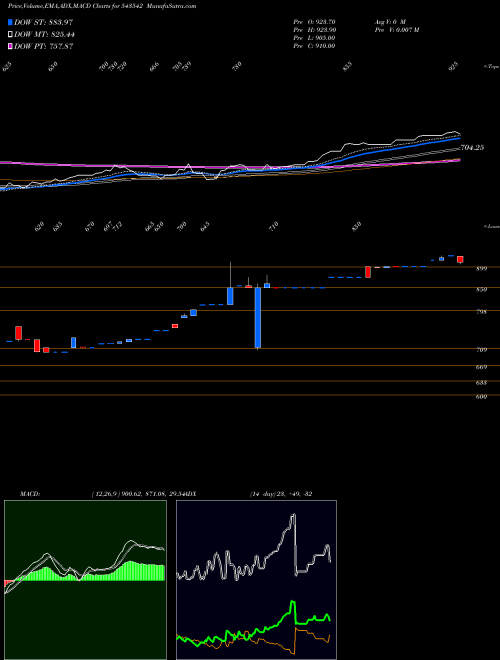 Munafa KESAR (543542) stock tips, volume analysis, indicator analysis [intraday, positional] for today and tomorrow