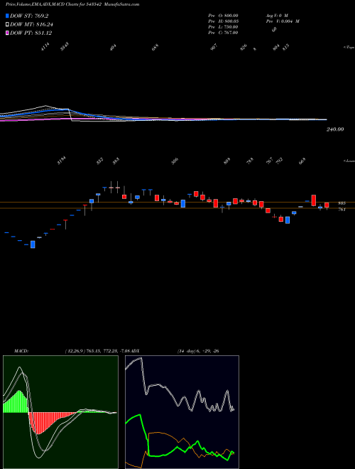 Munafa KESAR (543542) stock tips, volume analysis, indicator analysis [intraday, positional] for today and tomorrow