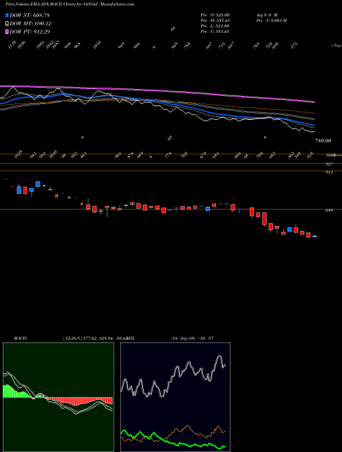 MACD charts various settings share 543542 KESAR BSE Stock exchange 