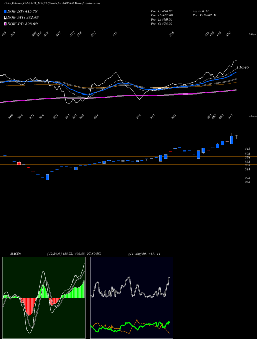 Munafa BRRL (543543) stock tips, volume analysis, indicator analysis [intraday, positional] for today and tomorrow