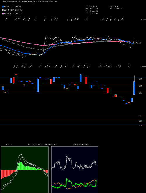 Munafa BRRL (543543) stock tips, volume analysis, indicator analysis [intraday, positional] for today and tomorrow