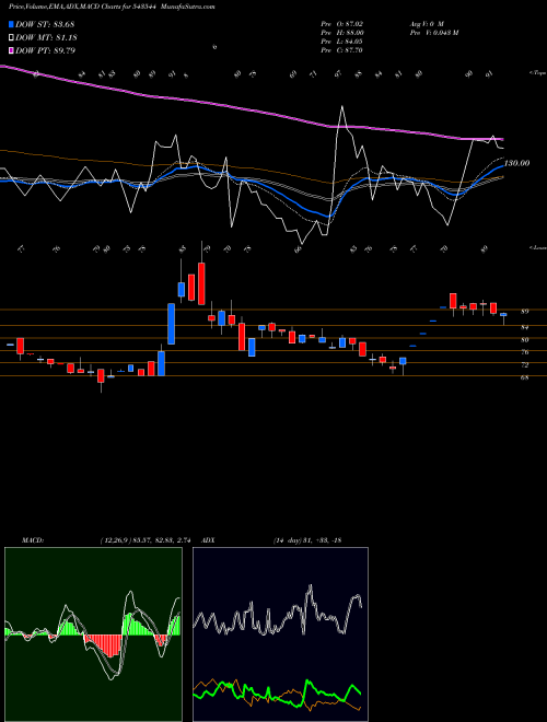 MACD charts various settings share 543544 JAYANT BSE Stock exchange 
