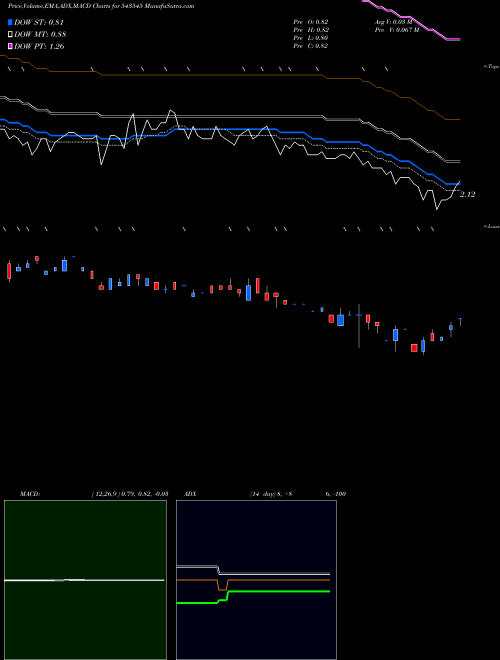 MACD charts various settings share 543545 VEERKRUPA BSE Stock exchange 