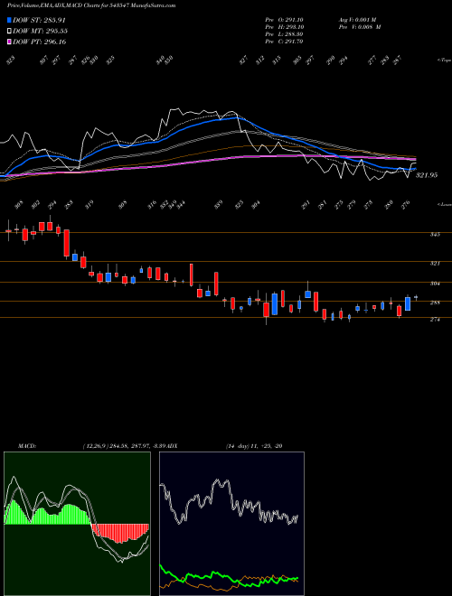 Munafa DDEVPLASTIK (543547) stock tips, volume analysis, indicator analysis [intraday, positional] for today and tomorrow
