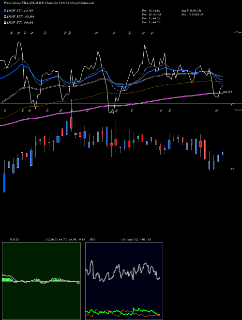 Munafa MOHEALTH (543563) stock tips, volume analysis, indicator analysis [intraday, positional] for today and tomorrow