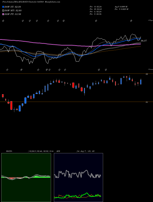 MACD charts various settings share 543568 ICICIMOM30 BSE Stock exchange 