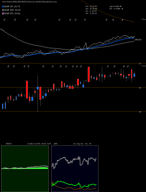 MACD charts various settings share 543569 HDFCNIF100 BSE Stock exchange 