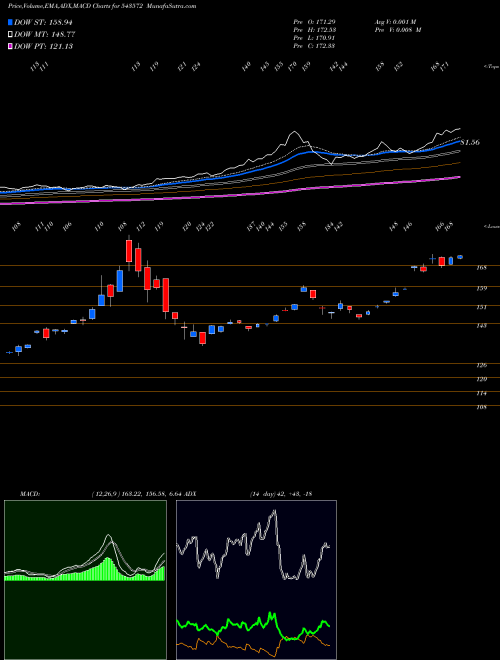 MACD charts various settings share 543572 DSPSILVETF BSE Stock exchange 