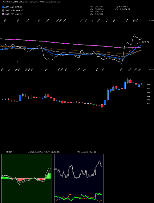 Munafa SYRMA (543573) stock tips, volume analysis, indicator analysis [intraday, positional] for today and tomorrow