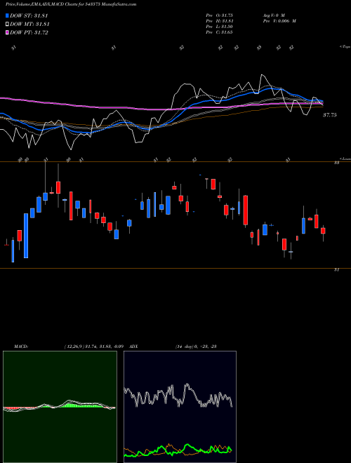MACD charts various settings share 543575 MOMENTUM BSE Stock exchange 