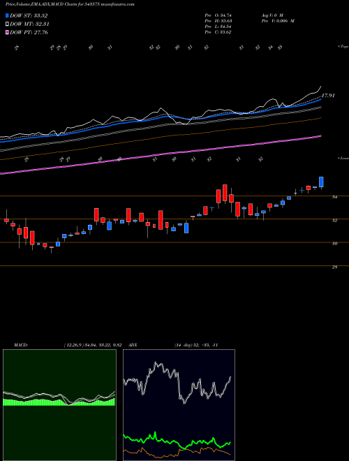 MACD charts various settings share 543575 MOMENTUM BSE Stock exchange 