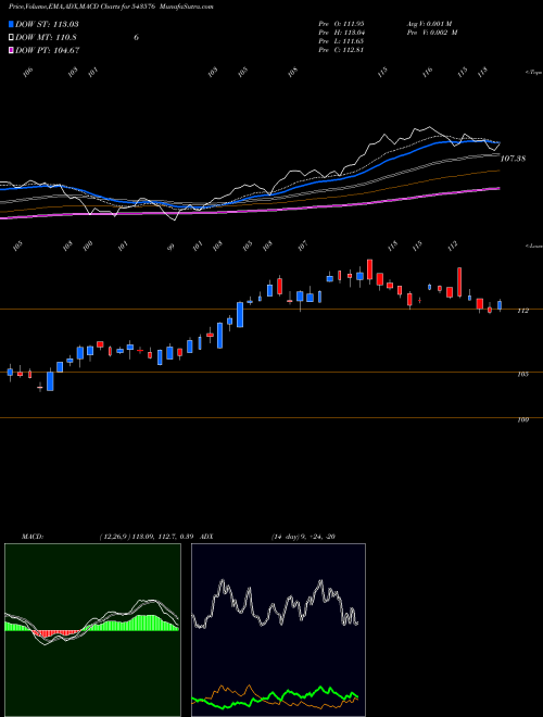 MACD charts various settings share 543576 MOVALUE BSE Stock exchange 