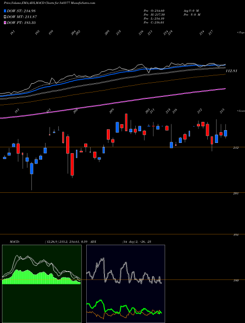 MACD charts various settings share 543577 MOQUALITY BSE Stock exchange 