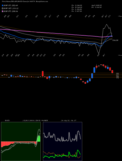 MACD charts various settings share 543578 OLATECH BSE Stock exchange 