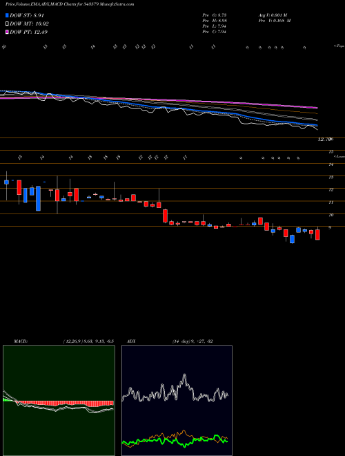 Munafa NATURO (543579) stock tips, volume analysis, indicator analysis [intraday, positional] for today and tomorrow