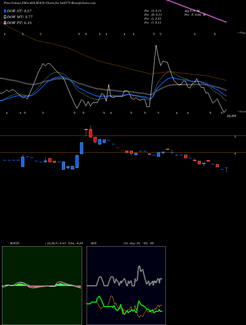 MACD charts various settings share 543579 NATURO BSE Stock exchange 