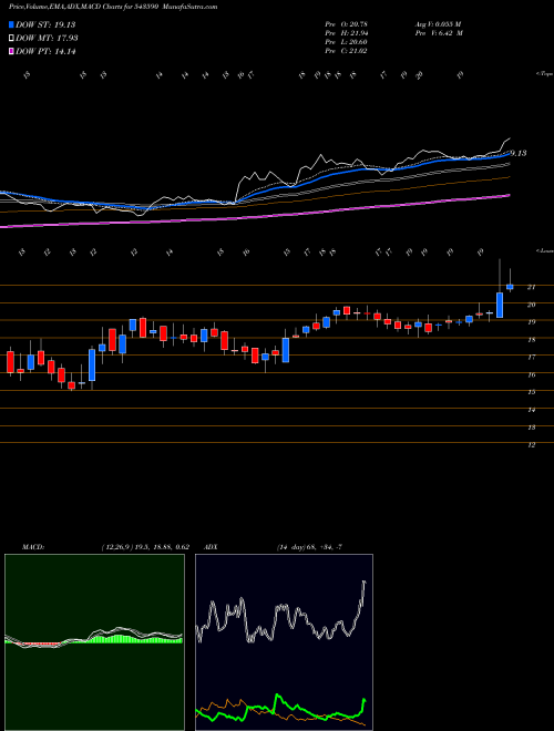 MACD charts various settings share 543590 RHETAN BSE Stock exchange 