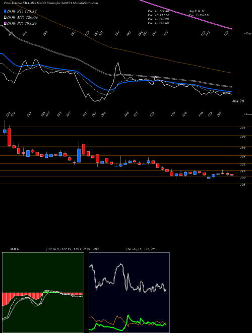 Munafa DREAMFOLKS (543591) stock tips, volume analysis, indicator analysis [intraday, positional] for today and tomorrow