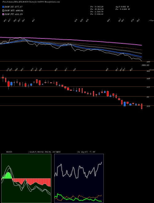 MACD charts various settings share 543591 DREAMFOLKS BSE Stock exchange 