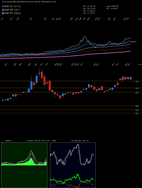 MACD charts various settings share 543592 HDFCSILVER BSE Stock exchange 