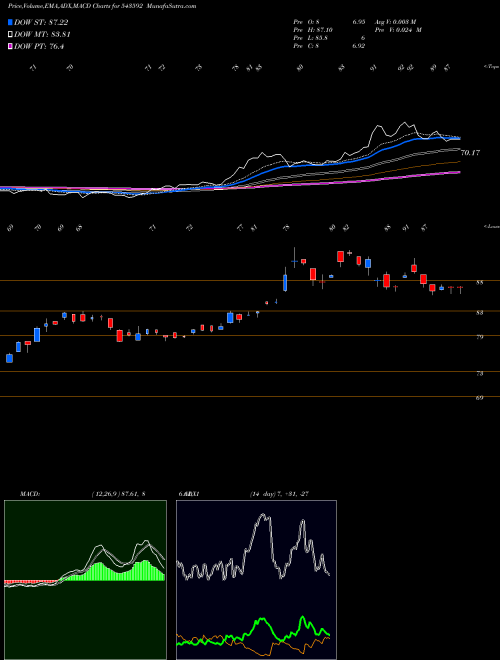 MACD charts various settings share 543592 HDFCSILVER BSE Stock exchange 