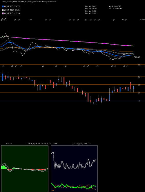 Munafa DBOL (543593) stock tips, volume analysis, indicator analysis [intraday, positional] for today and tomorrow