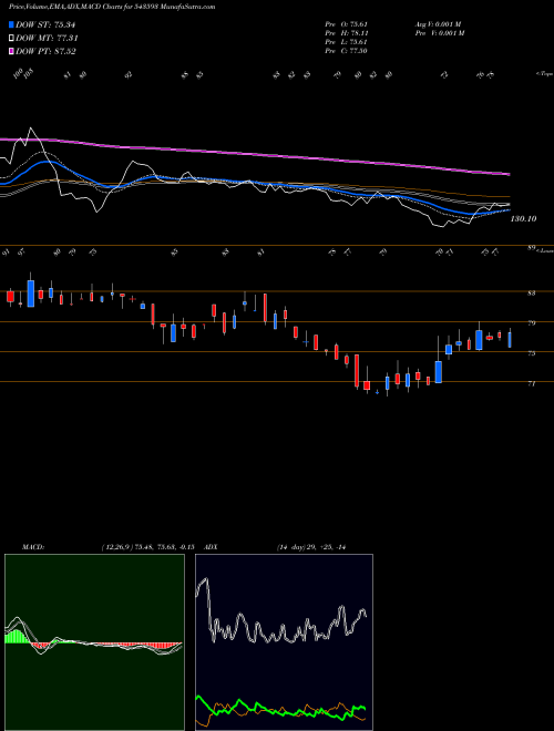 MACD charts various settings share 543593 DBOL BSE Stock exchange 