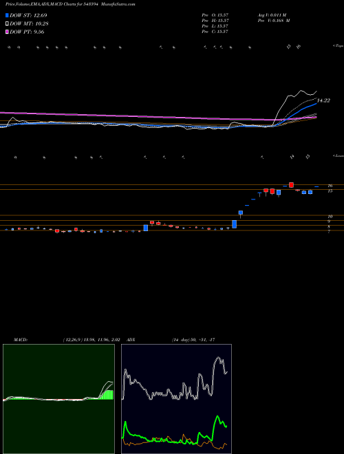 Munafa DPL (543594) stock tips, volume analysis, indicator analysis [intraday, positional] for today and tomorrow