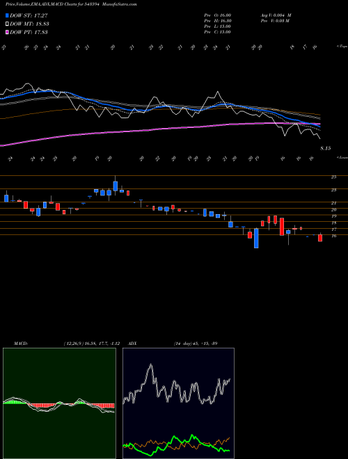 MACD charts various settings share 543594 DPL BSE Stock exchange 