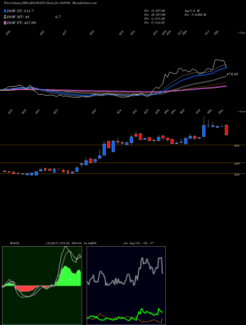 MACD charts various settings share 543596 TMB BSE Stock exchange 