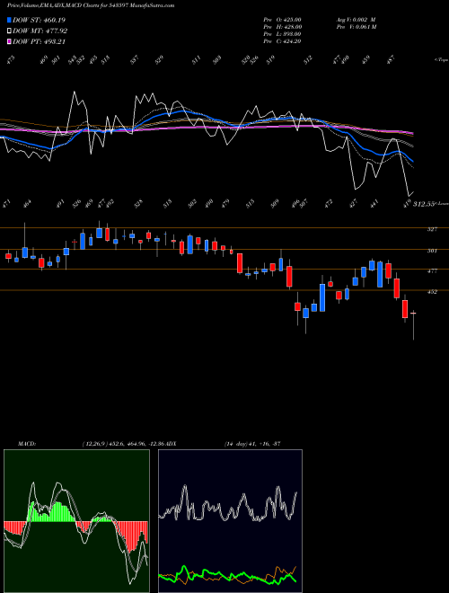 MACD charts various settings share 543597 VOEPL BSE Stock exchange 