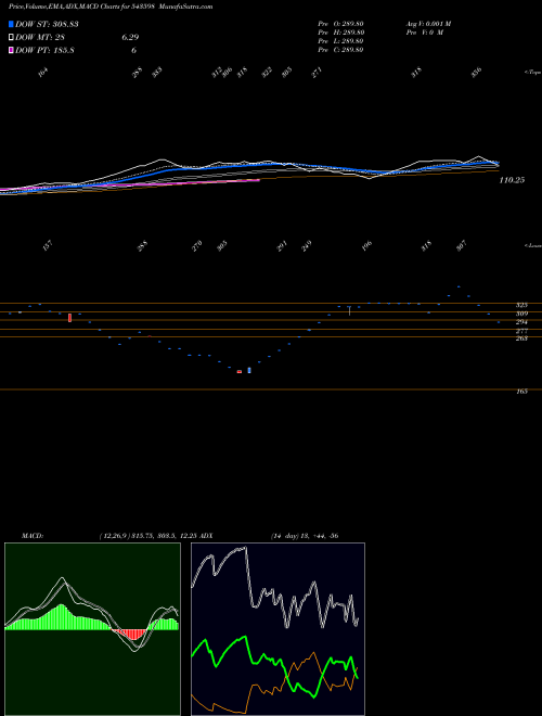 MACD charts various settings share 543598 SISL BSE Stock exchange 