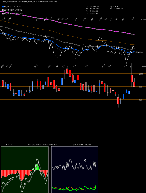 Munafa KSOLVES (543599) stock tips, volume analysis, indicator analysis [intraday, positional] for today and tomorrow