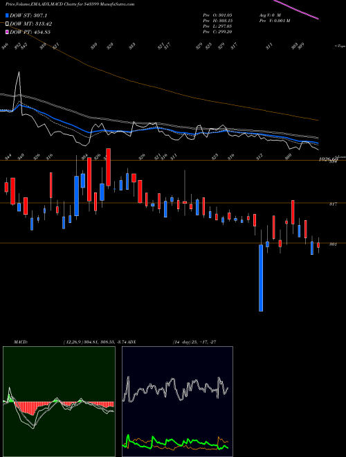 MACD charts various settings share 543599 KSOLVES BSE Stock exchange 