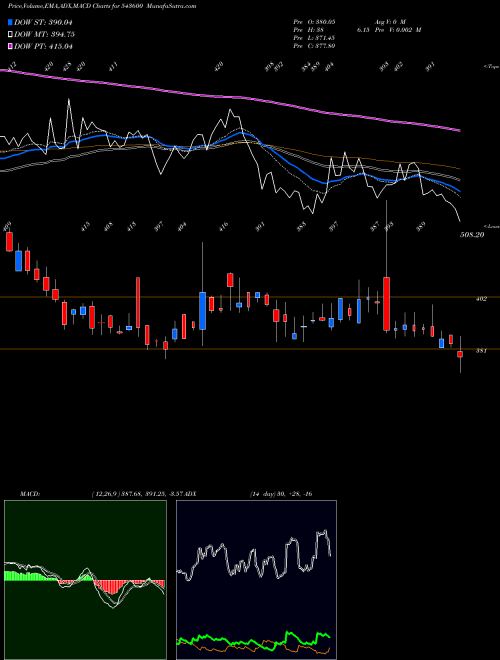 Munafa HARSHA (543600) stock tips, volume analysis, indicator analysis [intraday, positional] for today and tomorrow
