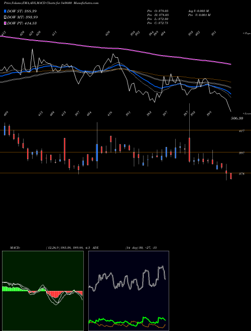 MACD charts various settings share 543600 HARSHA BSE Stock exchange 
