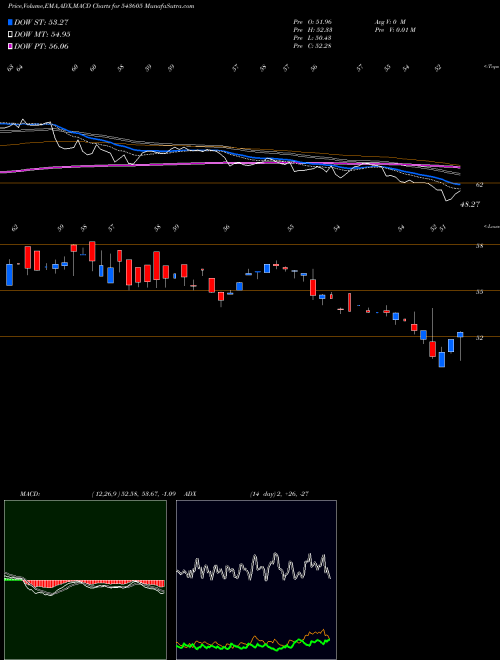 MACD charts various settings share 543605 HDFCQUAL BSE Stock exchange 