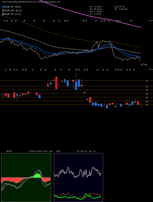 MACD charts various settings share 543606 CONTAINE BSE Stock exchange 