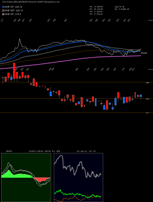 MACD charts various settings share 543607 HDFCGROWTH BSE Stock exchange 