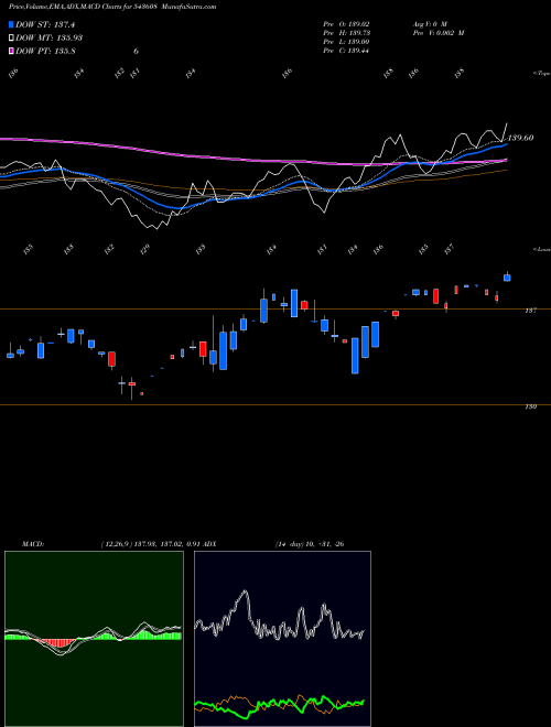 Munafa HDFCVALUE (543608) stock tips, volume analysis, indicator analysis [intraday, positional] for today and tomorrow