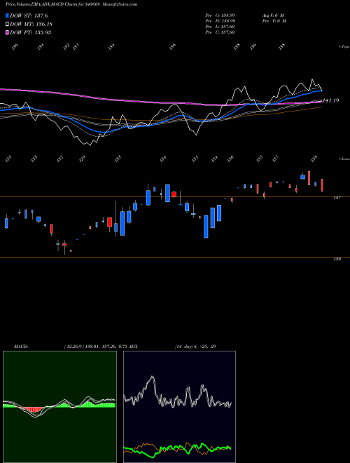 MACD charts various settings share 543608 HDFCVALUE BSE Stock exchange 