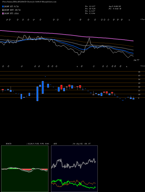 Munafa MAFIA (543613) stock tips, volume analysis, indicator analysis [intraday, positional] for today and tomorrow