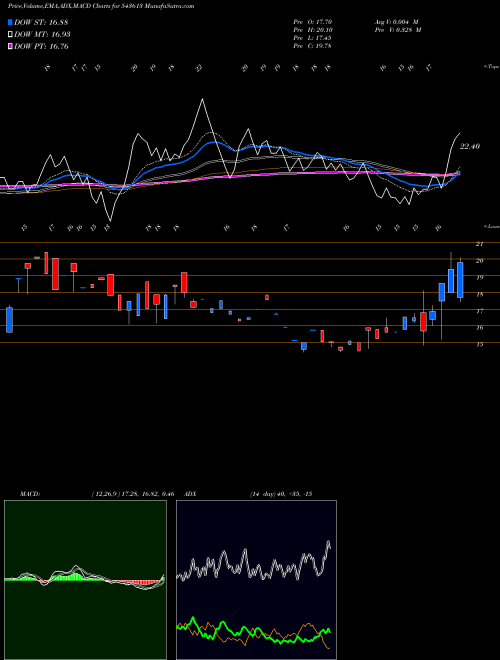 MACD charts various settings share 543613 MAFIA BSE Stock exchange 