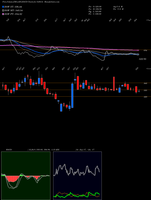 MACD charts various settings share 543614 TIPSFILMS BSE Stock exchange 