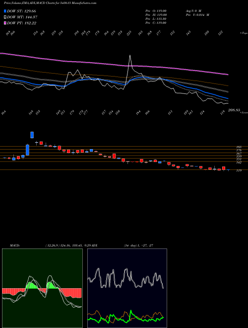 Munafa SRSOLTD (543615) stock tips, volume analysis, indicator analysis [intraday, positional] for today and tomorrow