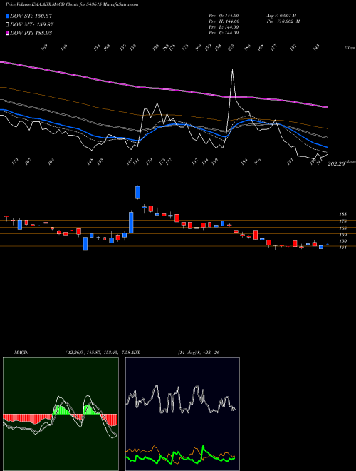 MACD charts various settings share 543615 SRSOLTD BSE Stock exchange 