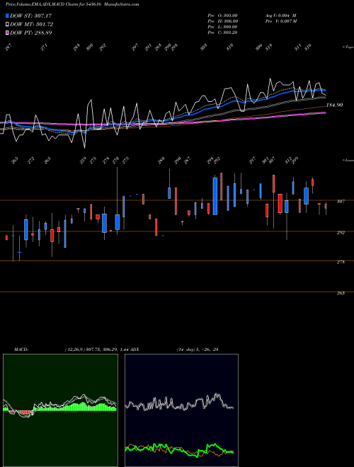 MACD charts various settings share 543616 TLL BSE Stock exchange 